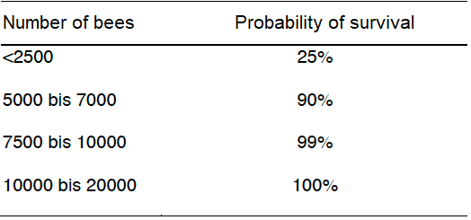 Table 1: Probability that a bee colony will survive the winter depending on the colony strength[8].