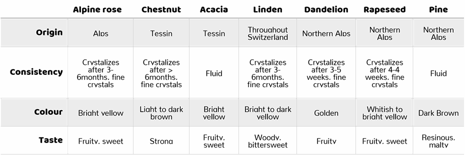 Table 1: Types of honey common in Switzerland