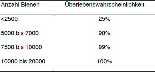 Results of a study on winter losses of honey bee colonies, it has to be noted that you can never guarantee the survival of winter bees. These are merely the results from «The German bee monitoring project» [8]. Diseases, Varroa or other stressors can always cause even strong colonies to collapse.