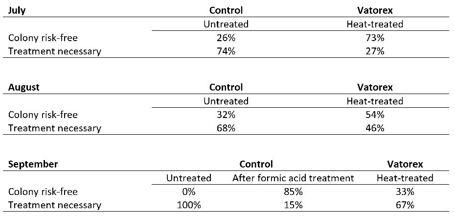 Table 1: Mite infestation of Vatorex-treated colonies compared with untreated control colonies. The classification into risk-free and necessary treatment was carried out according to the guidelines of the apiservice bee health service. At the end of September, the control colonies treated with formic acid were also included.