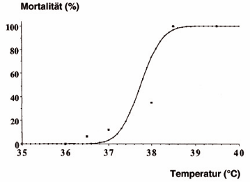 Abbildung 2: Auswirkung der Temperatur auf die Mortalität der Varroamilben in der verdeckelten Brut.